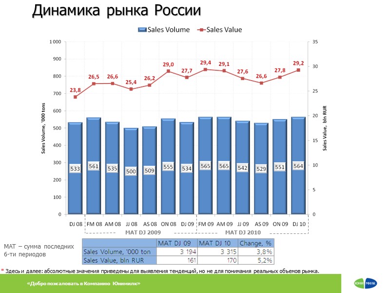 Динамика рынка России MAT DJ 2009 MAT DJ 2010 MAT – сумма последних 6-ти